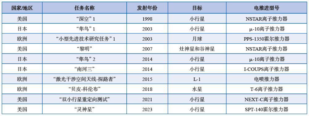 电动车见的多了，电动火箭离我们还有多远？