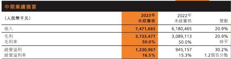 波司登“顾此失彼”：高端近顶，平价失守，线上丢分
