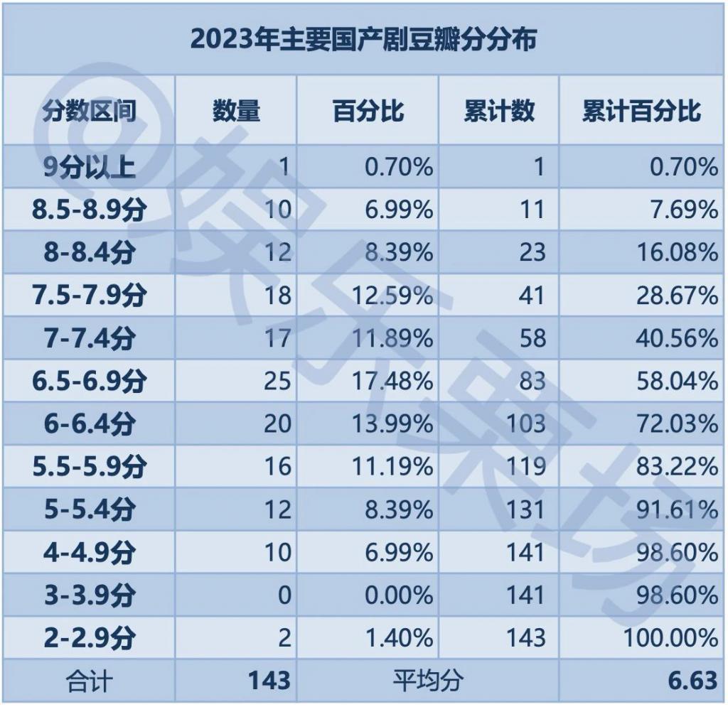 2023年，我试毒了157部国产剧……