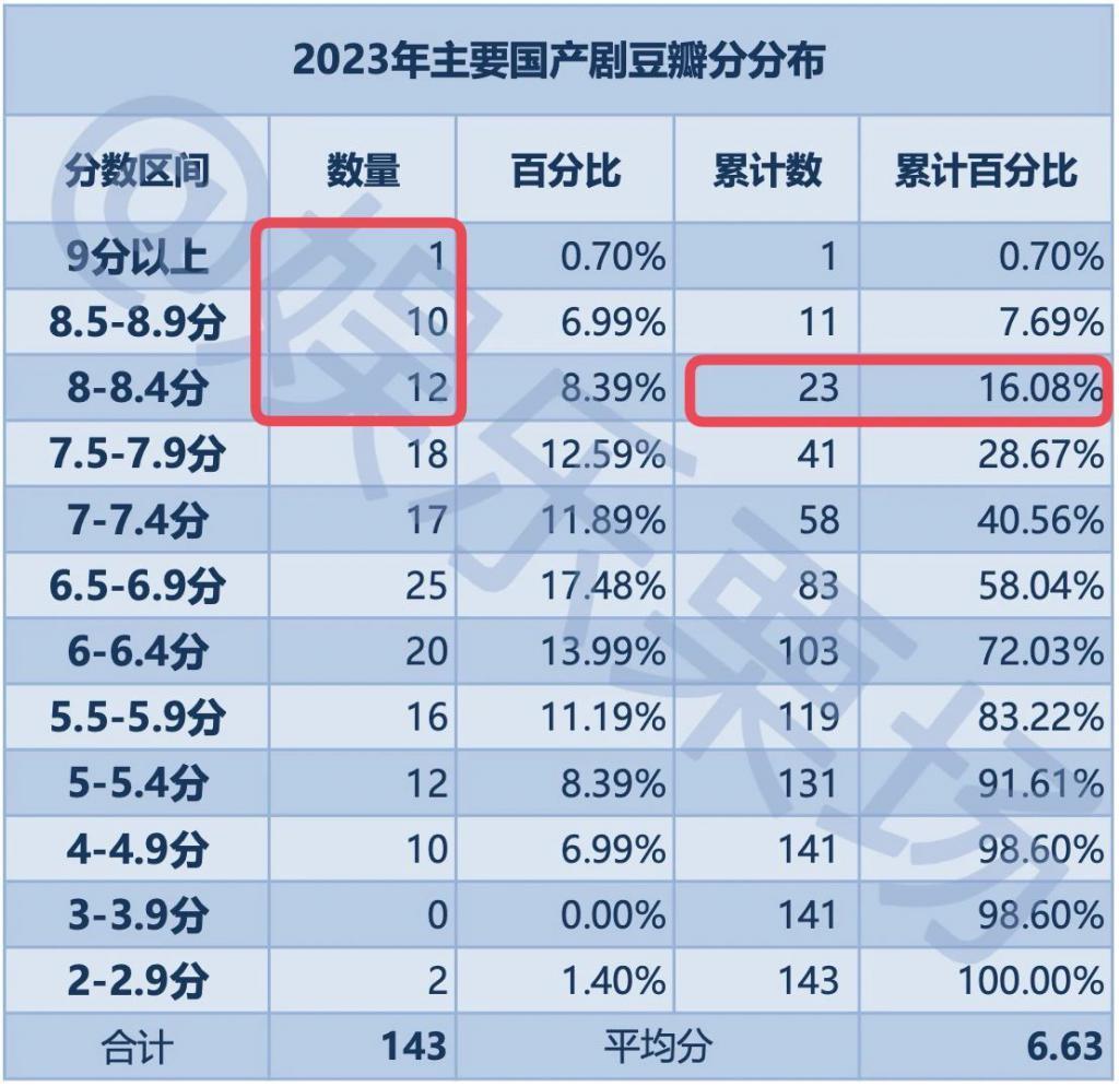 2023年，我试毒了157部国产剧……