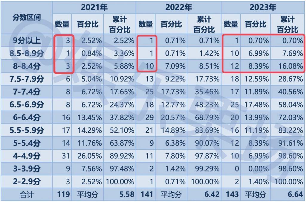 2023年，我试毒了157部国产剧……