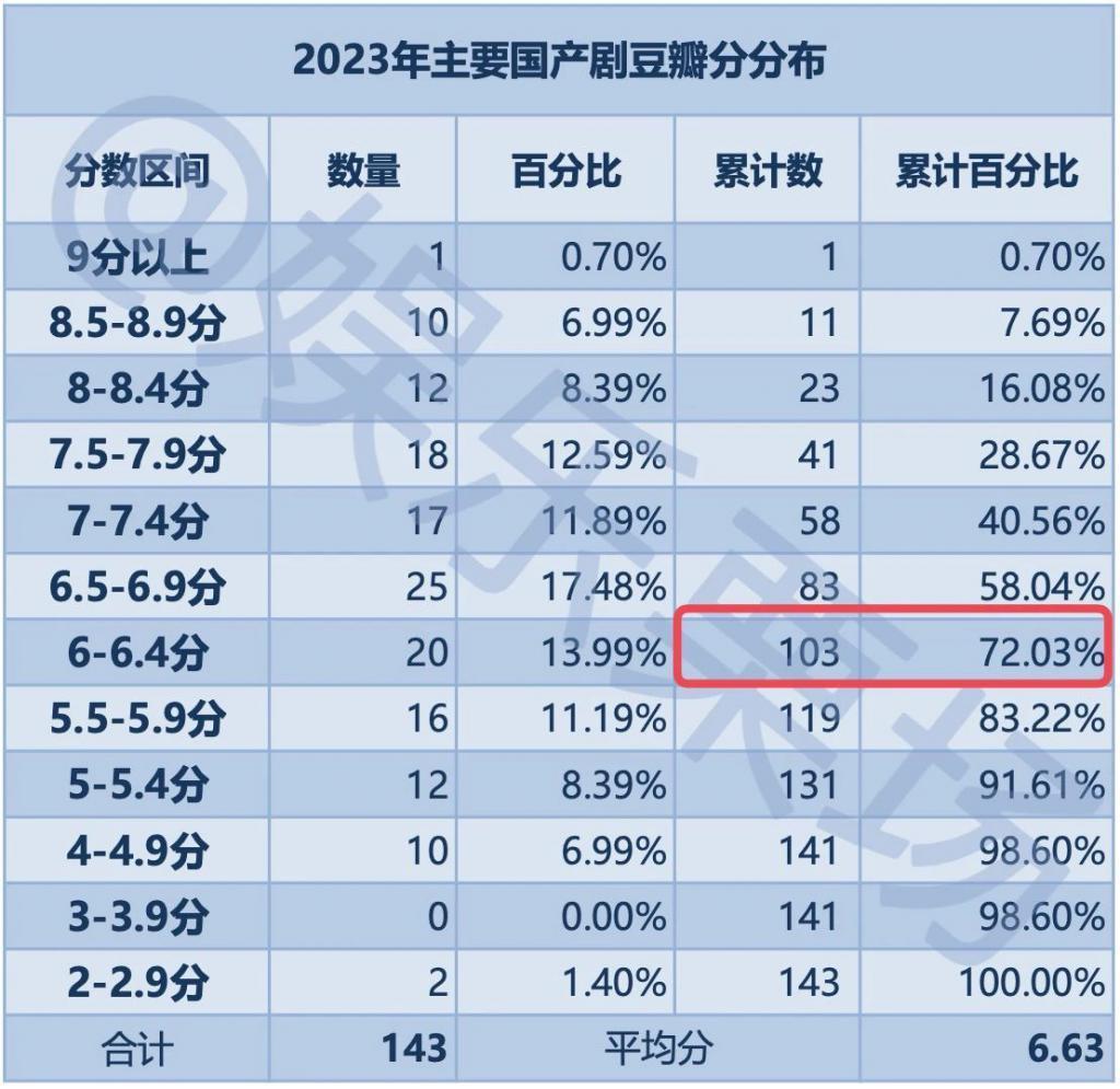 2023年，我试毒了157部国产剧……