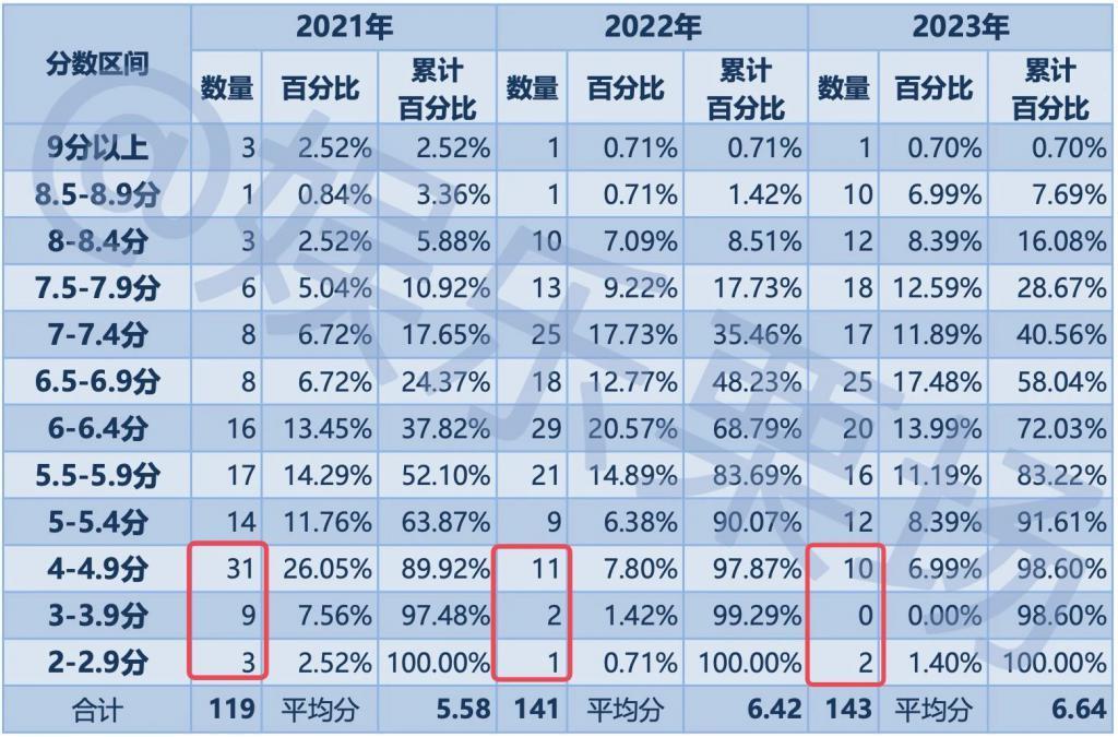 2023年，我试毒了157部国产剧……