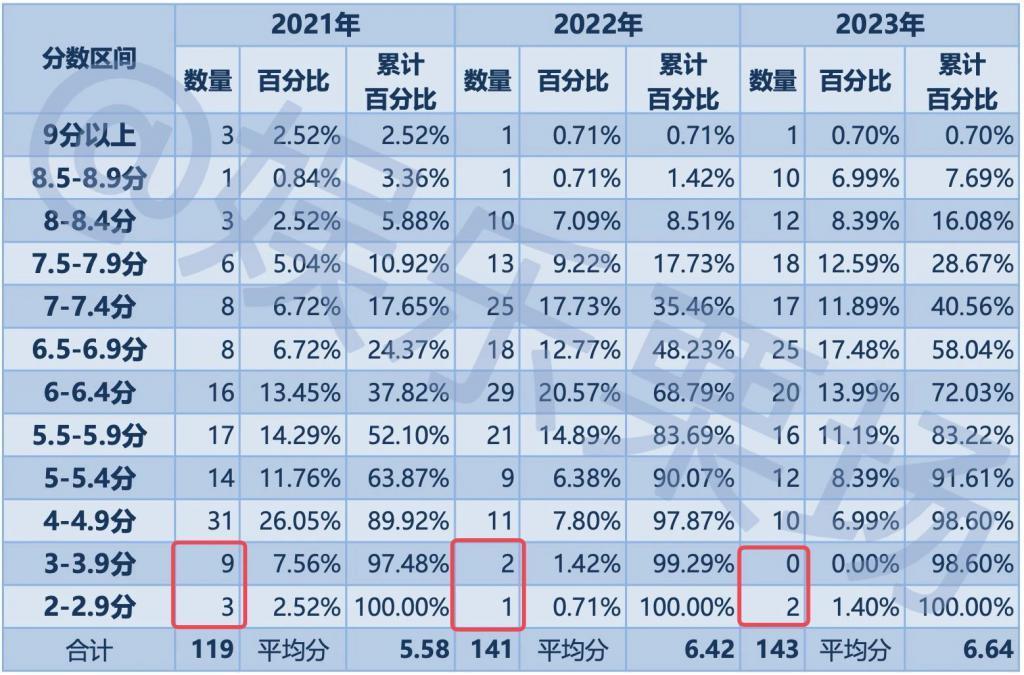 2023年，我试毒了157部国产剧……