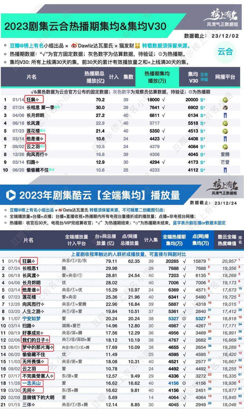 2023年，我试毒了157部国产剧……