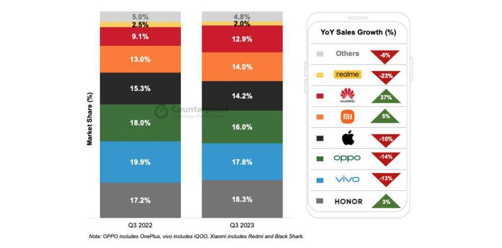 2024智能手机市场变天，华为荣耀米OV输不起的五场硬仗