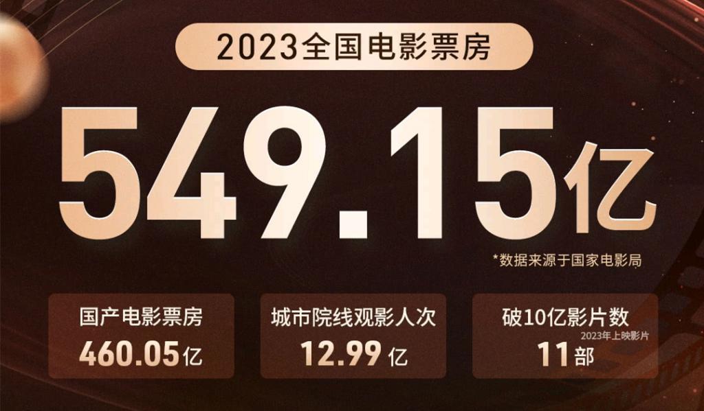 元旦档创纪录了，为什么还是觉得电影市场病怏怏的？