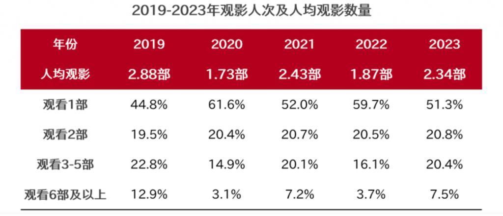 元旦档创纪录了，为什么还是觉得电影市场病怏怏的？