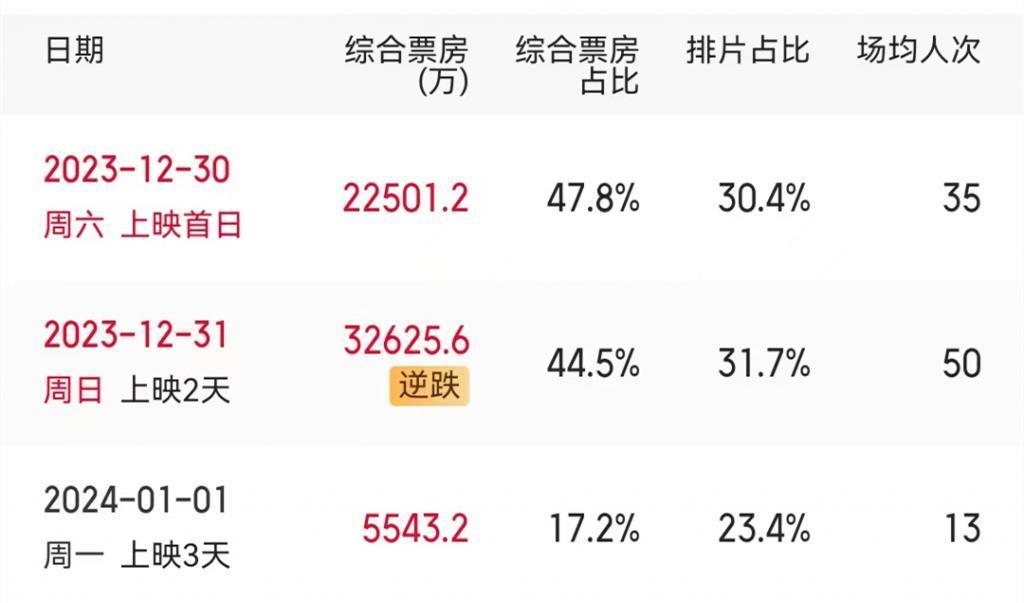 元旦档创纪录了，为什么还是觉得电影市场病怏怏的？