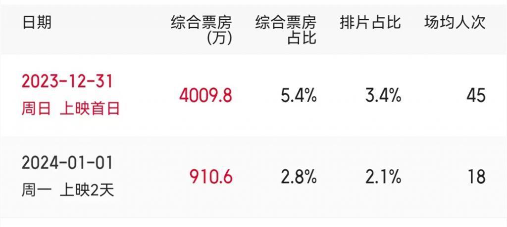 元旦档创纪录了，为什么还是觉得电影市场病怏怏的？