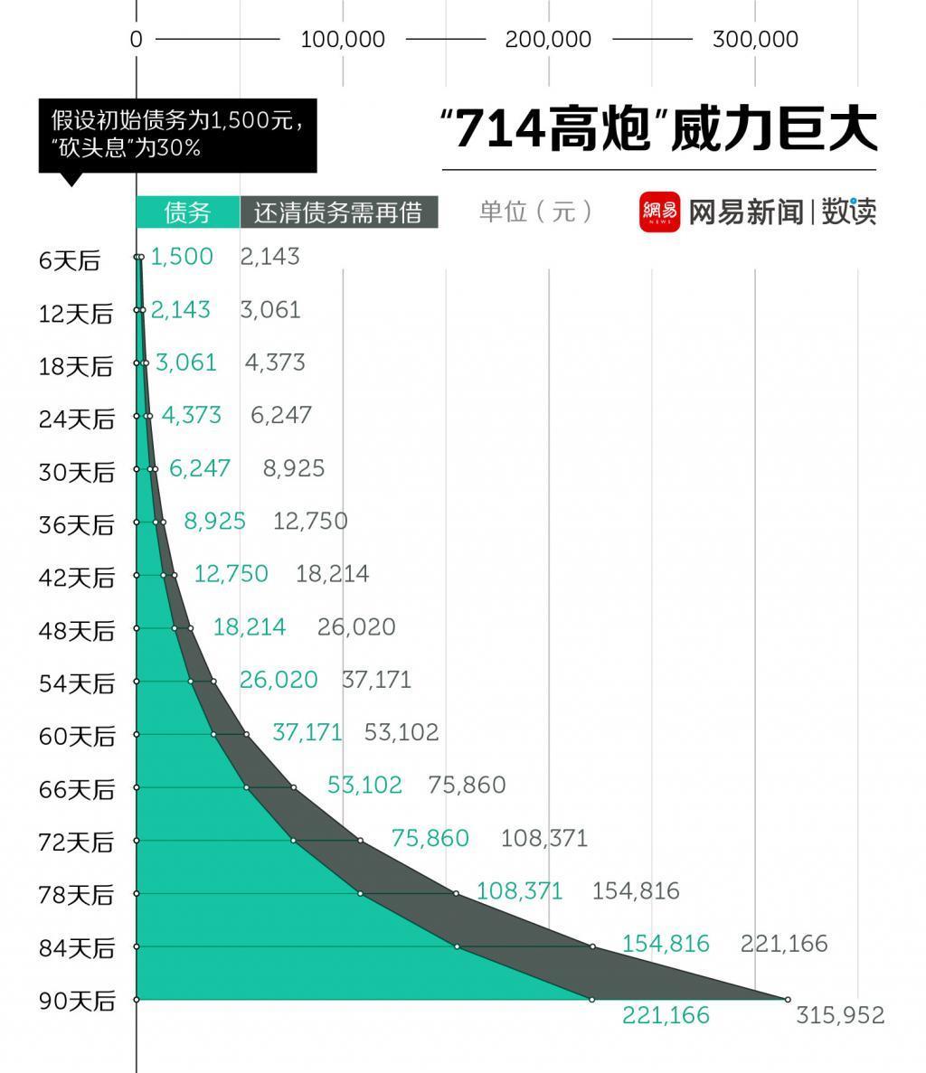 借 7 千还 36 万，网贷是如何把人逼死的？