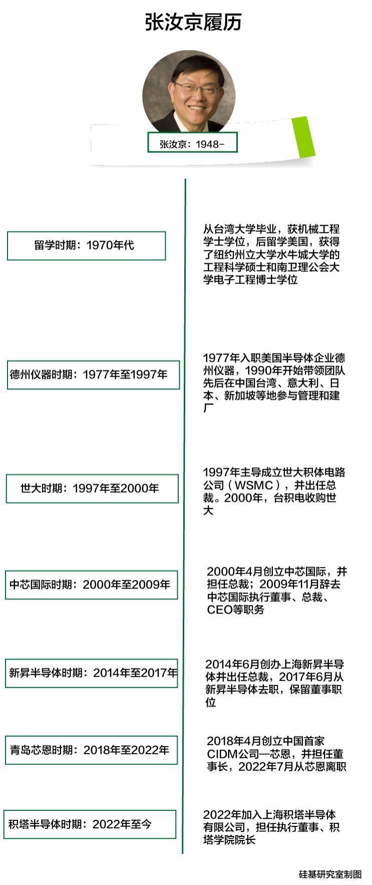 “中国芯片教父”张汝京：我这辈子就想把先进芯片制造带到大陆