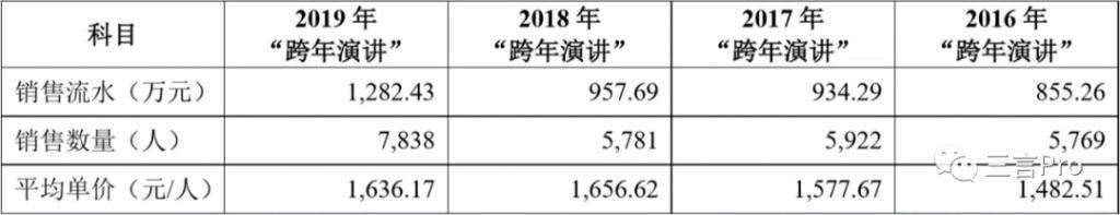 跨年演讲转折点：突遭质疑的上座率，及消失的刷屏