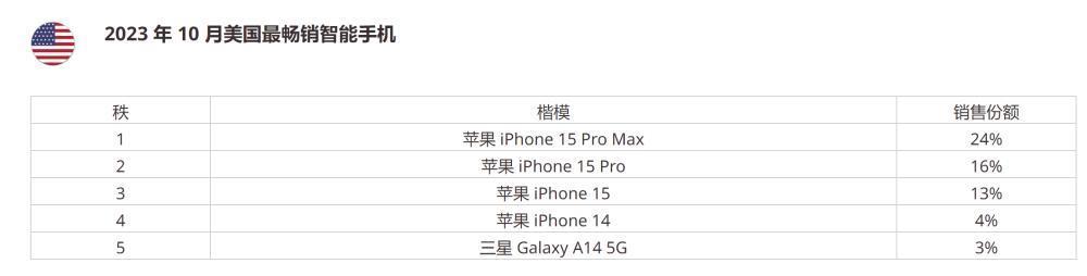 消费者边骂边买？iPhone15系列成2023年最畅销智能手机！