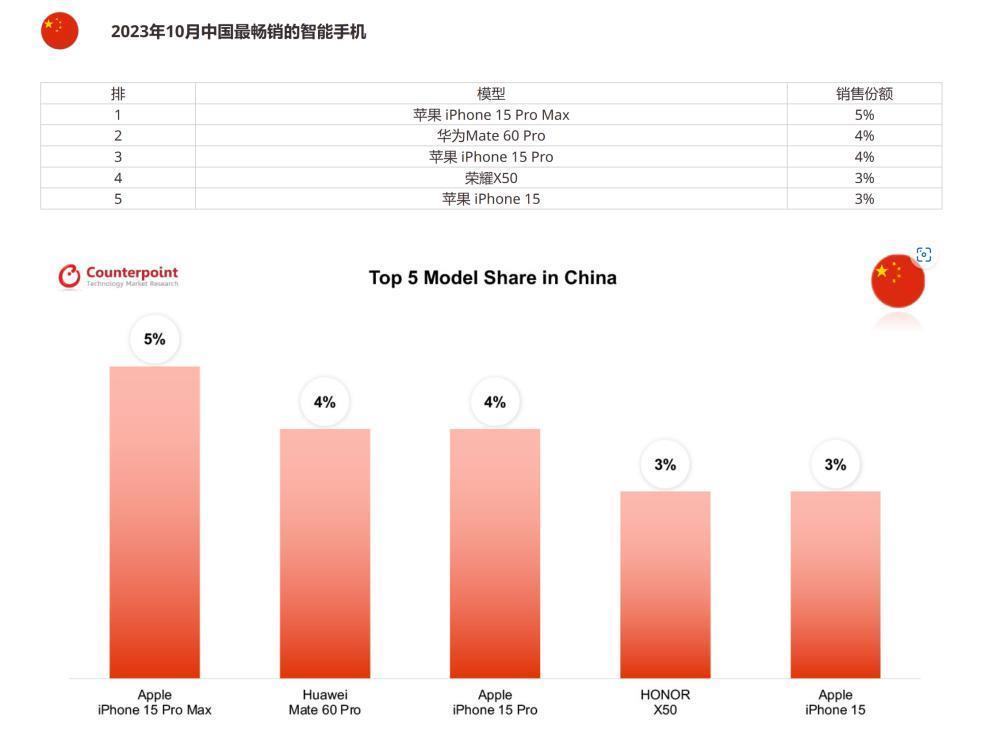 消费者边骂边买？iPhone15系列成2023年最畅销智能手机！