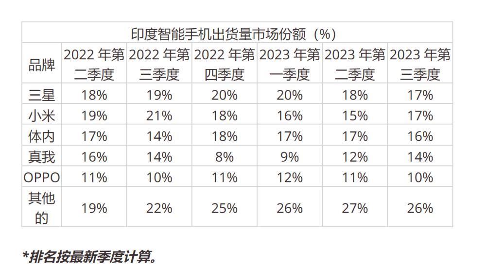 消费者边骂边买？iPhone15系列成2023年最畅销智能手机！