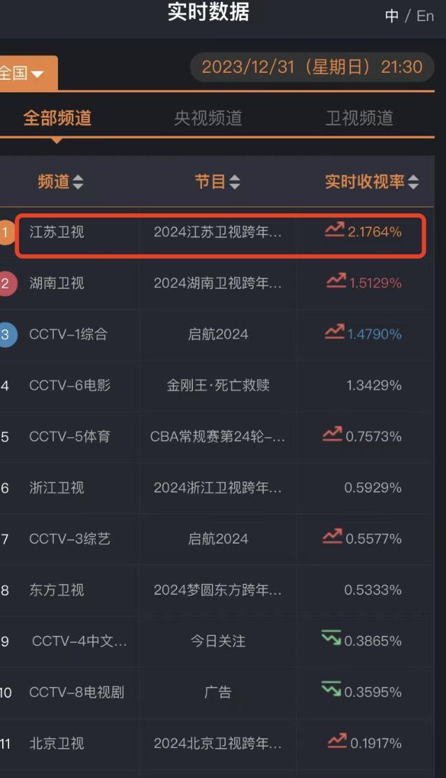 跨年回顾：有搞笑有唱将！而他一出场，收视直接炸了