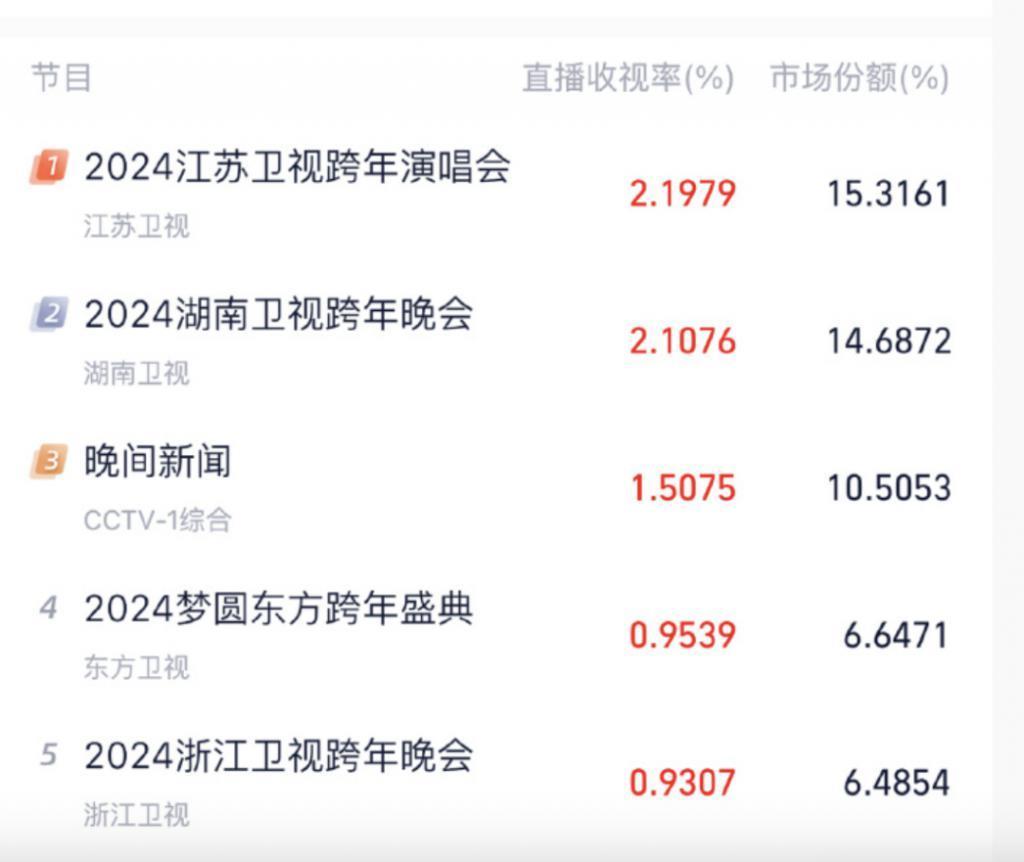 跨年回顾：有搞笑有唱将！而他一出场，收视直接炸了