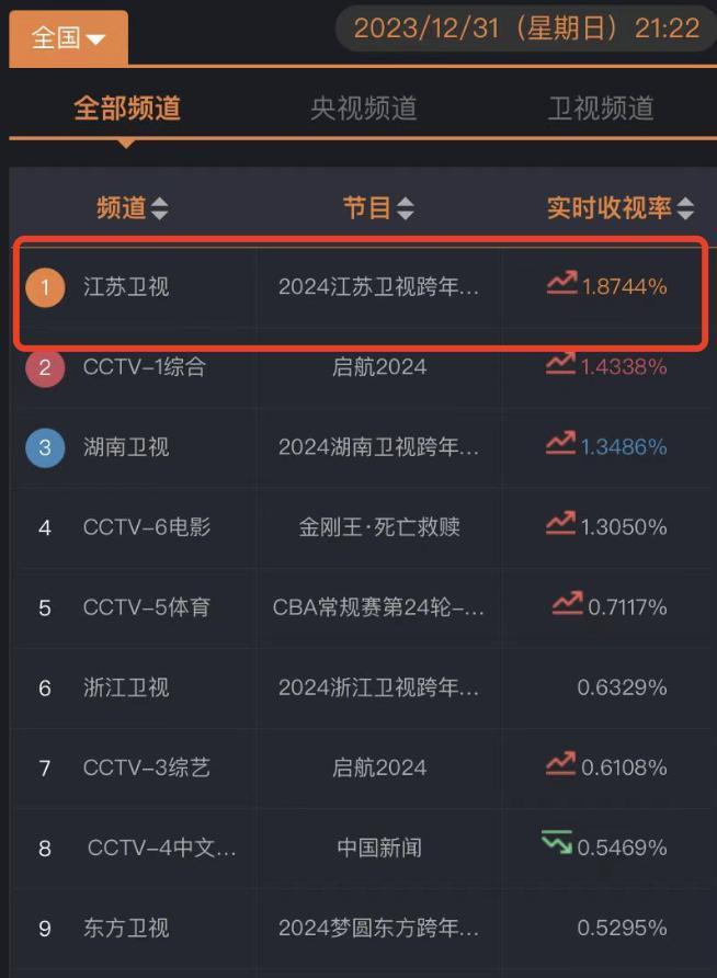 跨年回顾：有搞笑有唱将！而他一出场，收视直接炸了