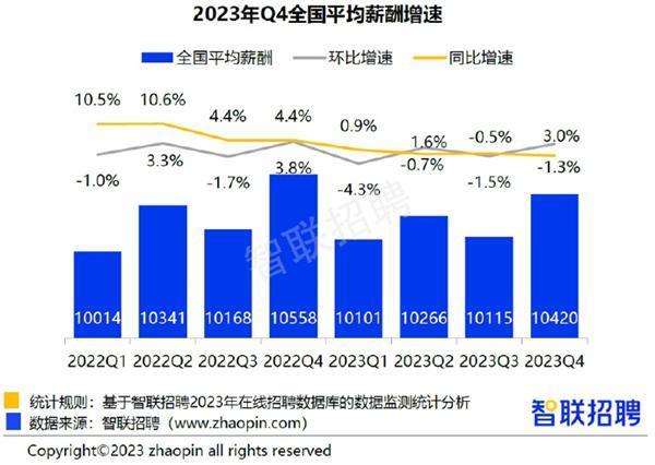 38个核心城市企业平均薪酬超1万元：20大高薪职业出炉 人工智能工程师22788元位列第一