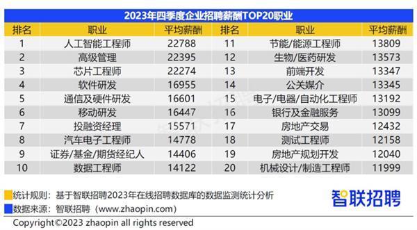 38个核心城市企业平均薪酬超1万元：20大高薪职业出炉 人工智能工程师22788元位列第一