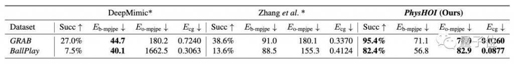 「灌篮高手」模拟人形机器人，一比一照搬人类篮球招式，看一遍就能学会，无需特定任务的奖励