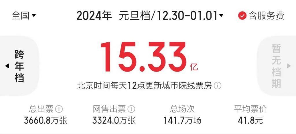 “结盟”的元旦档,拿下15.33亿
