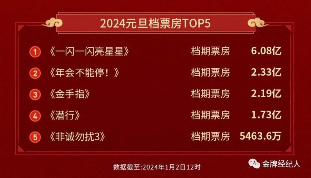 这个元旦档票房创新高但很难评