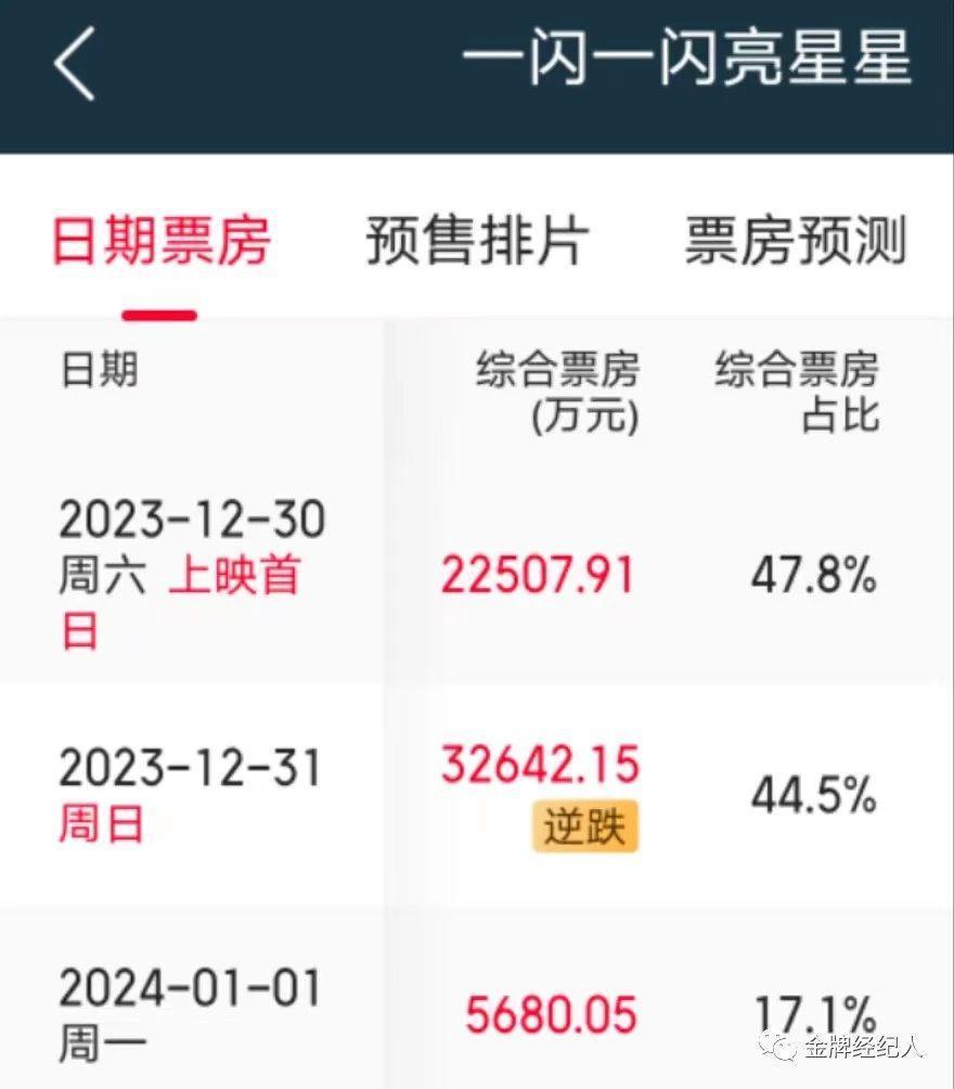 这个元旦档票房创新高但很难评