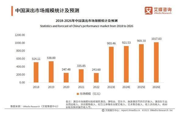 一城唱响，票房数亿！演出商扎堆抢占“行走的GDP”