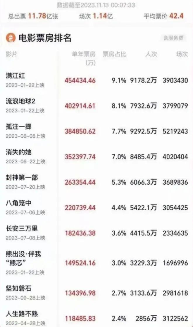 金球金狮双提名，豆瓣评分不及格？？