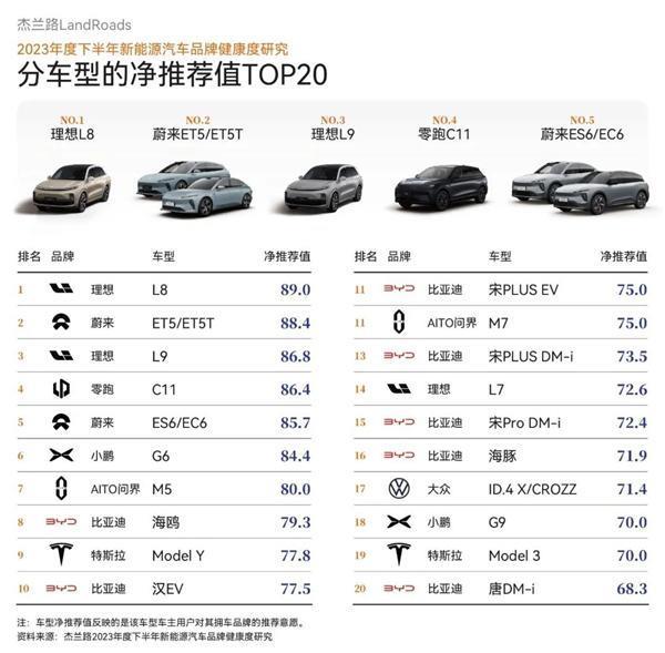 买了都说香 理想L8车主净推荐值位列第一