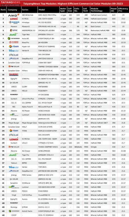 走进700W 时代，光伏浪淘沙