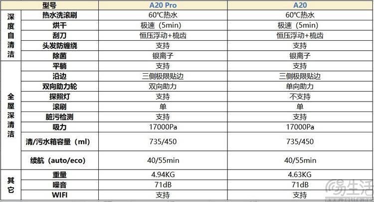 石头A20 Pro首发评测：洗地机“深清洁”普及先驱