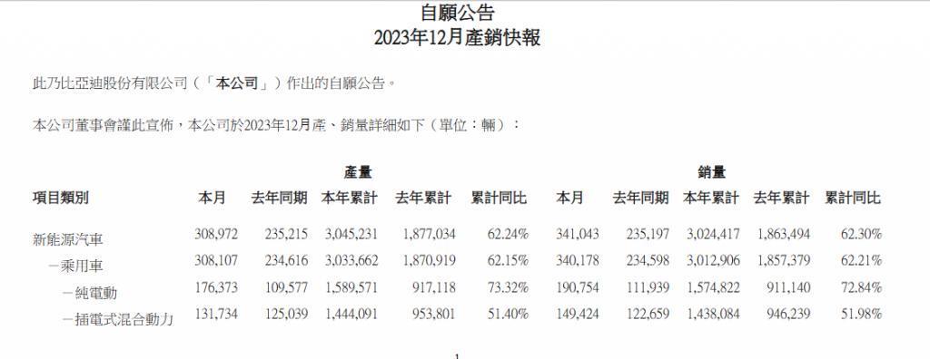 车圈出“成绩单”了,比亚迪300万辆遥遥领先