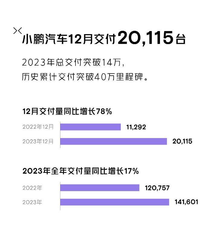 车圈出“成绩单”了,比亚迪300万辆遥遥领先