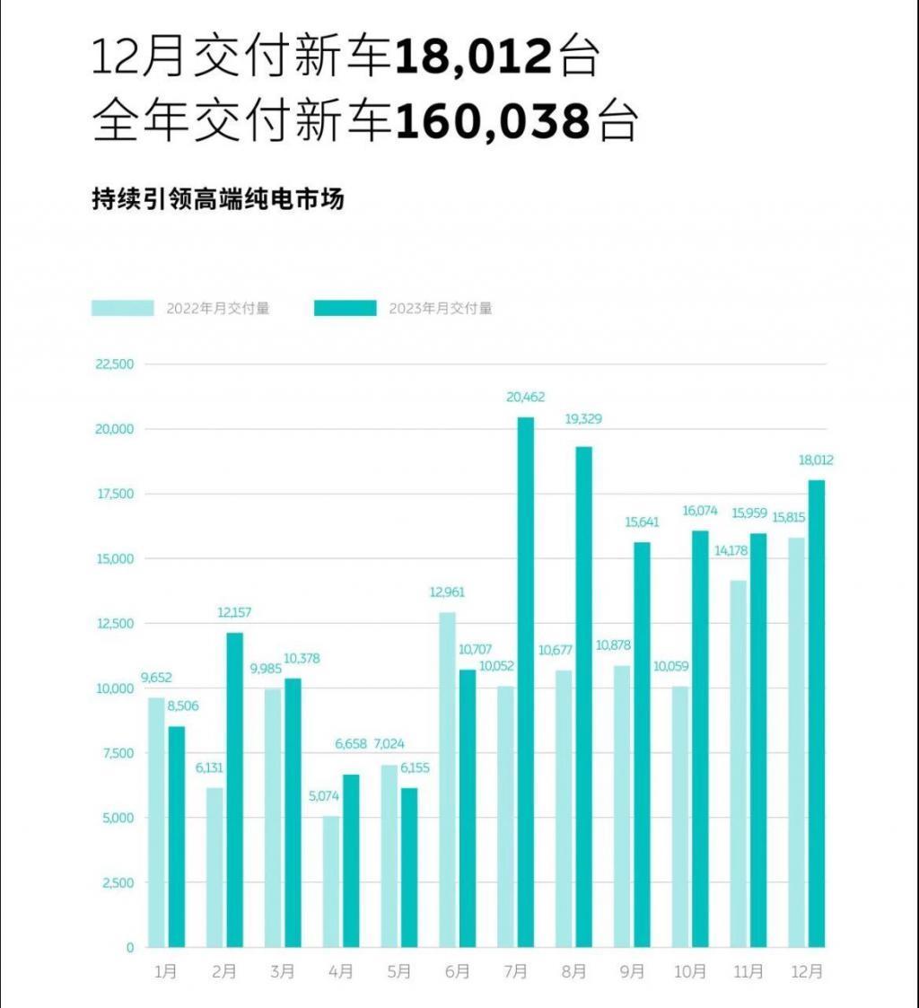 车圈出“成绩单”了,比亚迪300万辆遥遥领先