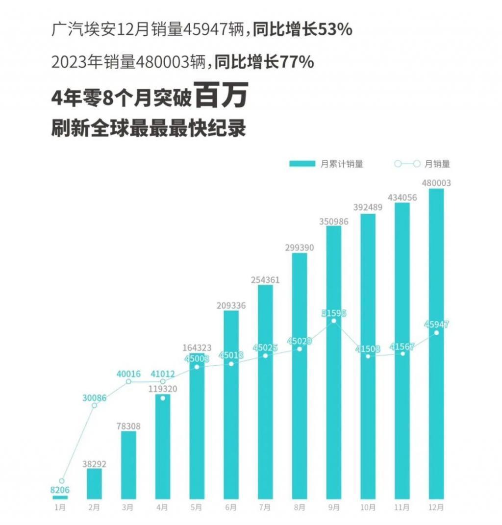 车圈出“成绩单”了,比亚迪300万辆遥遥领先