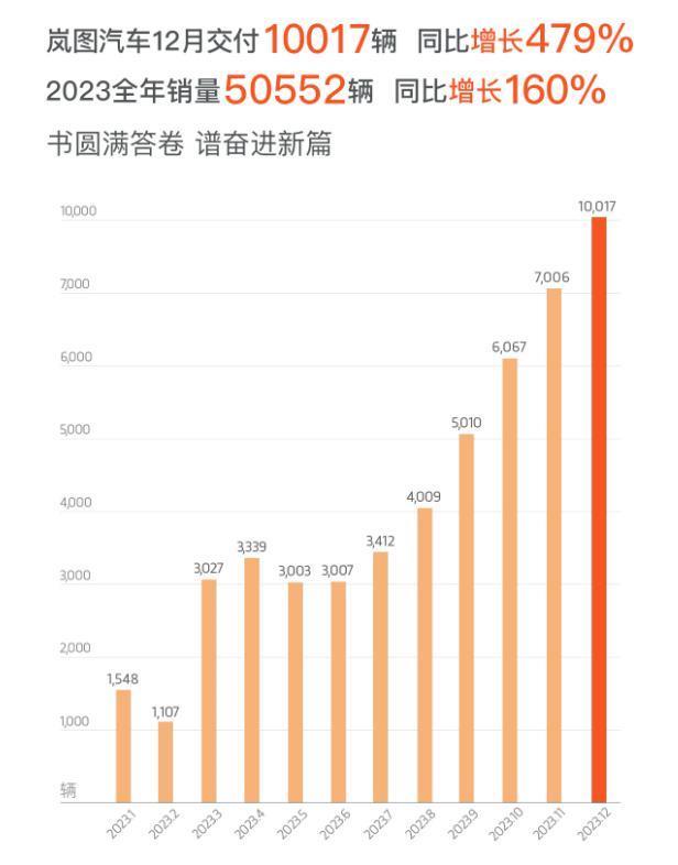 车圈出“成绩单”了,比亚迪300万辆遥遥领先