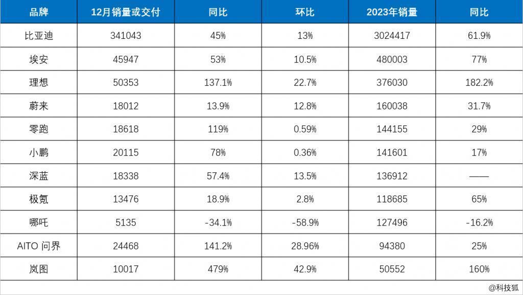 车圈出“成绩单”了,比亚迪300万辆遥遥领先