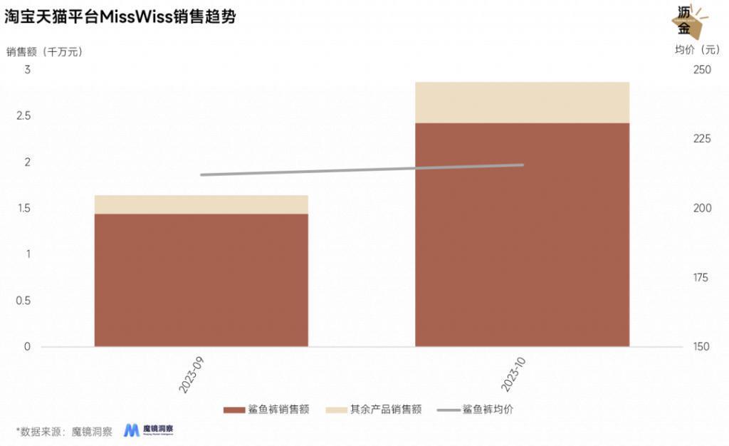 光腿神器失宠，鲨鱼裤上位