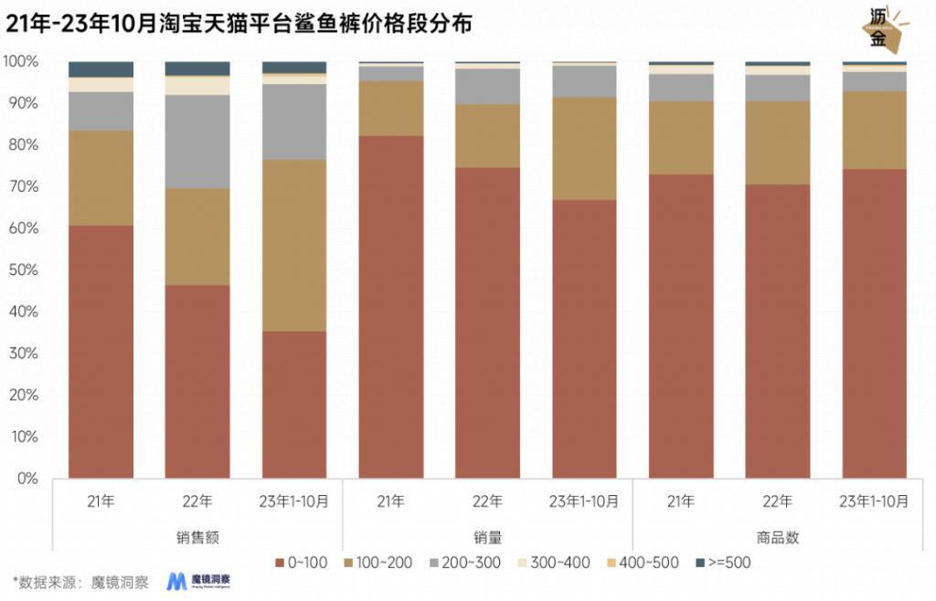 光腿神器失宠，鲨鱼裤上位