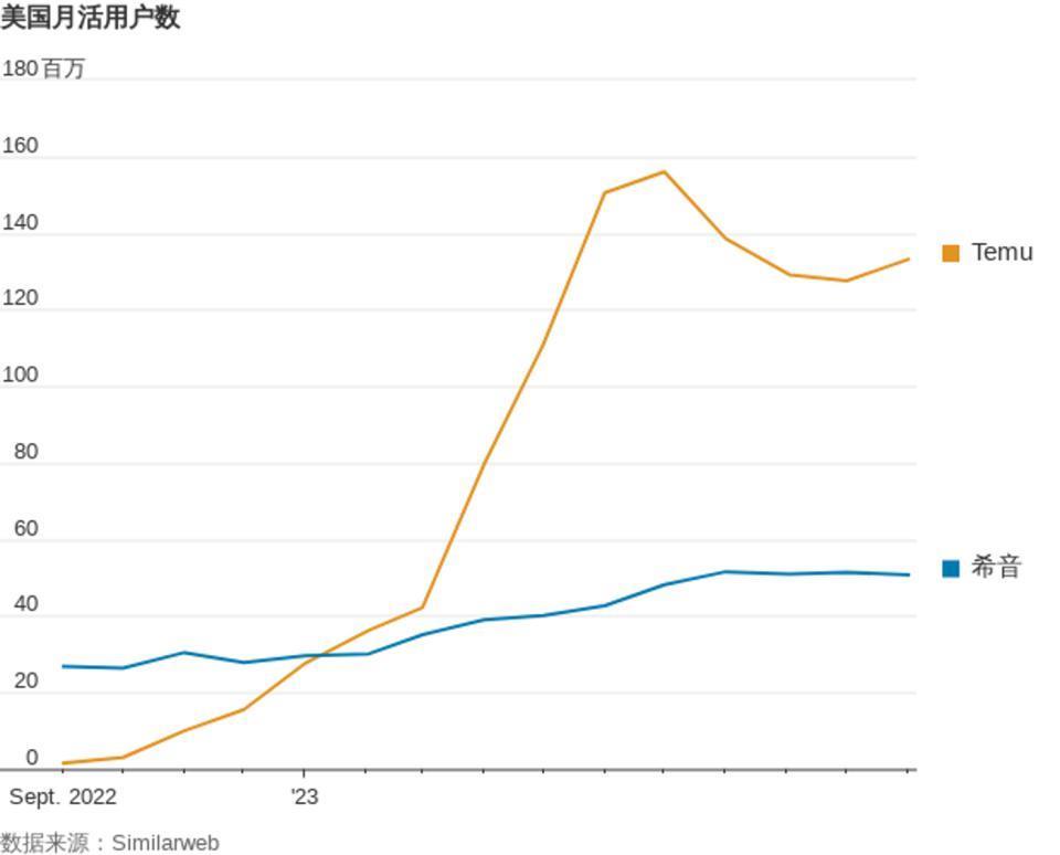 Shein和Temu低价商品背后：和供应商狠狠砍价