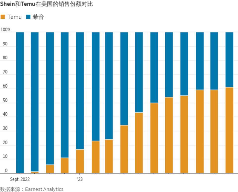 Shein和Temu低价商品背后：和供应商狠狠砍价