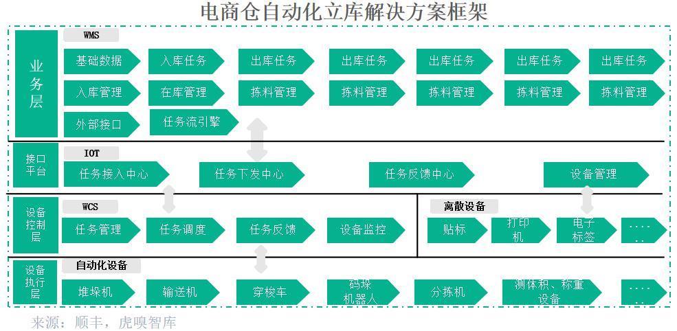 “钢铁大象”自动化立体仓库有多聪敏？