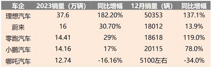 才过一年，新势力销冠就卖不动了？