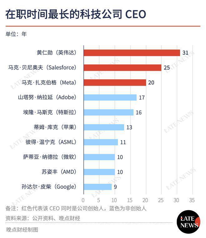黄仁勋,在任时间最长的科技CEO