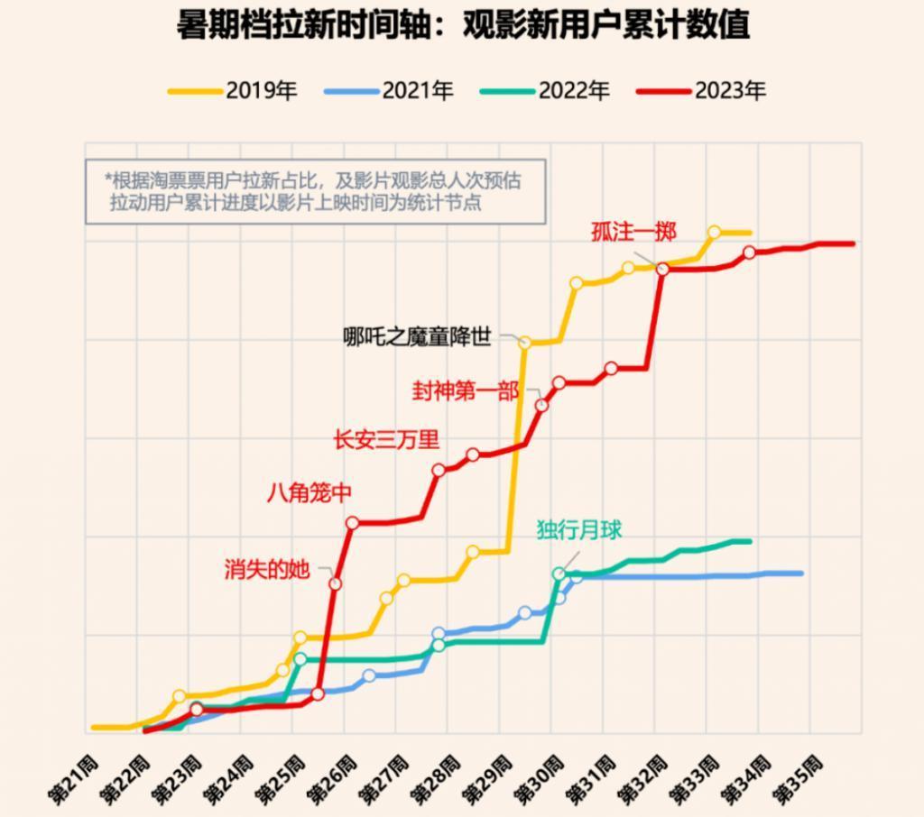 2023电影549亿收官：多项纪录、类型崛起、宣发巨变