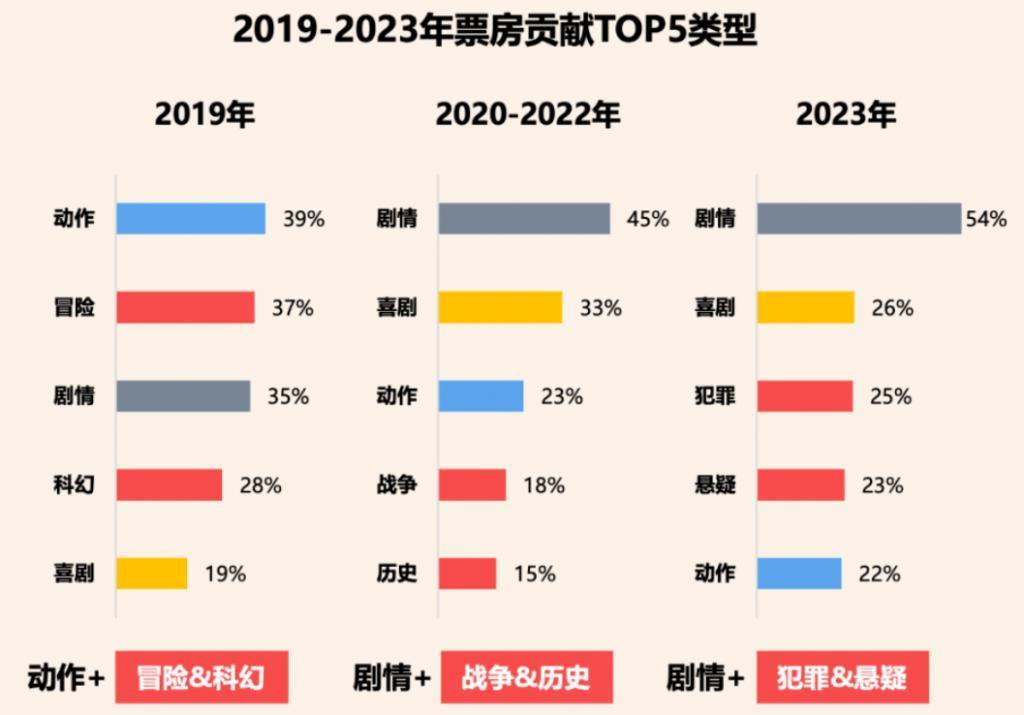 2023电影549亿收官：多项纪录、类型崛起、宣发巨变