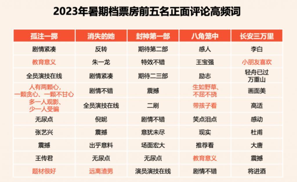 2023电影549亿收官：多项纪录、类型崛起、宣发巨变